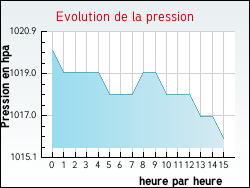 Evolution de la pression de la ville Saint-Germain-d'Aunay
